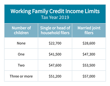 Working Family Credit Income Limits Table